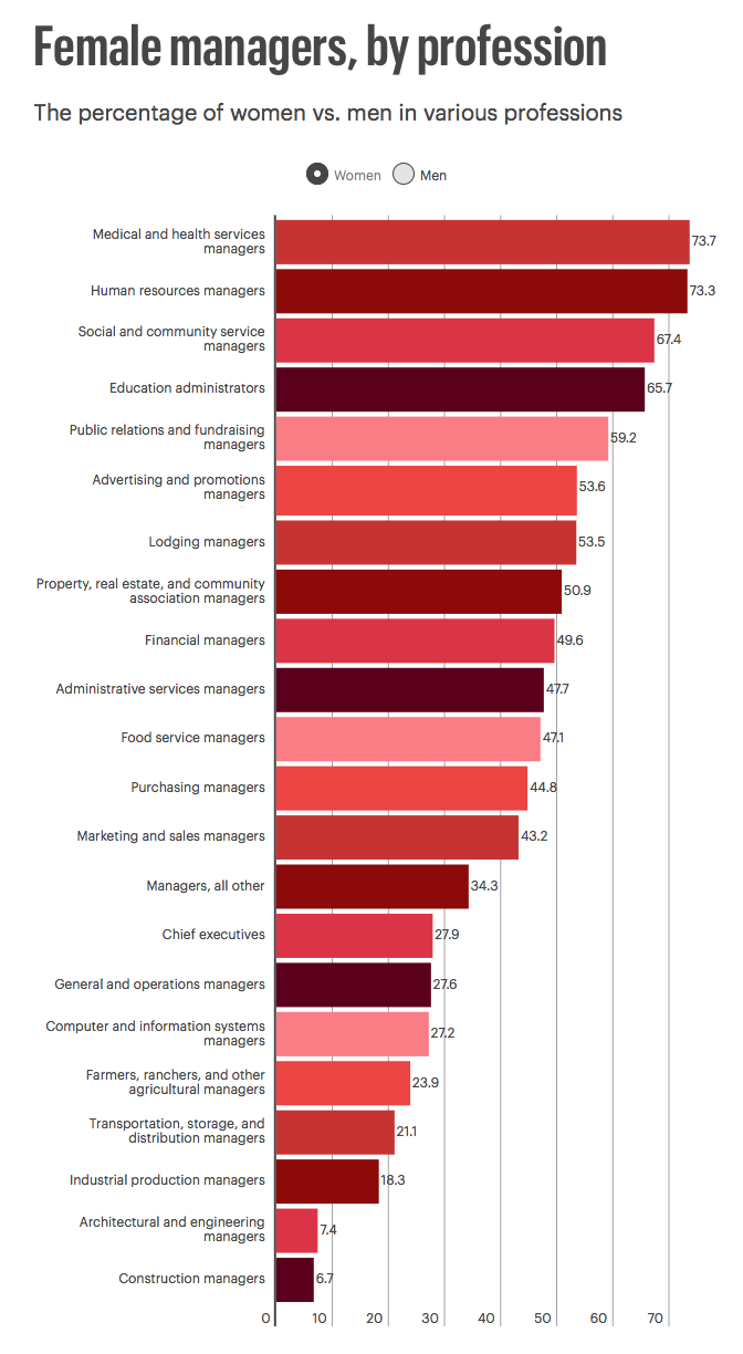 Female Managers by Profession